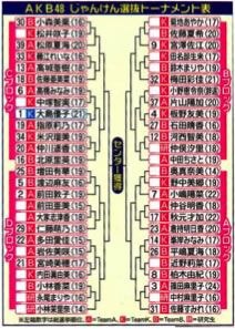 トーナメント図