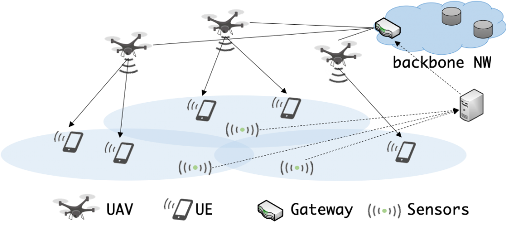 図: UAV空中基地局ネットワークのイメージ [1]