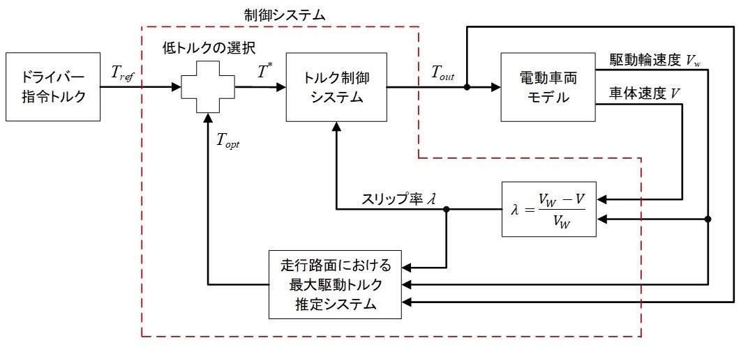 制御システム