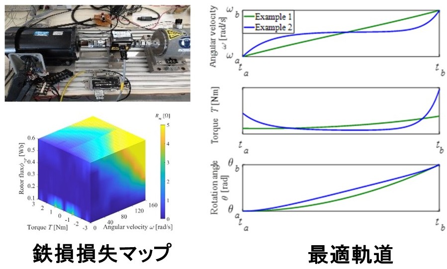 省エネルギーモータ駆動