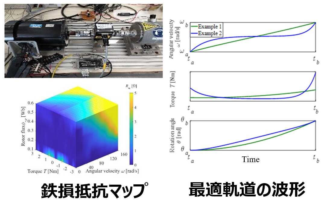 省エネルギーモータ駆動