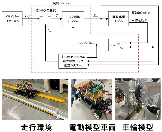 高機能モータ駆動