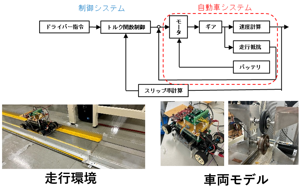 高機能モータ駆動